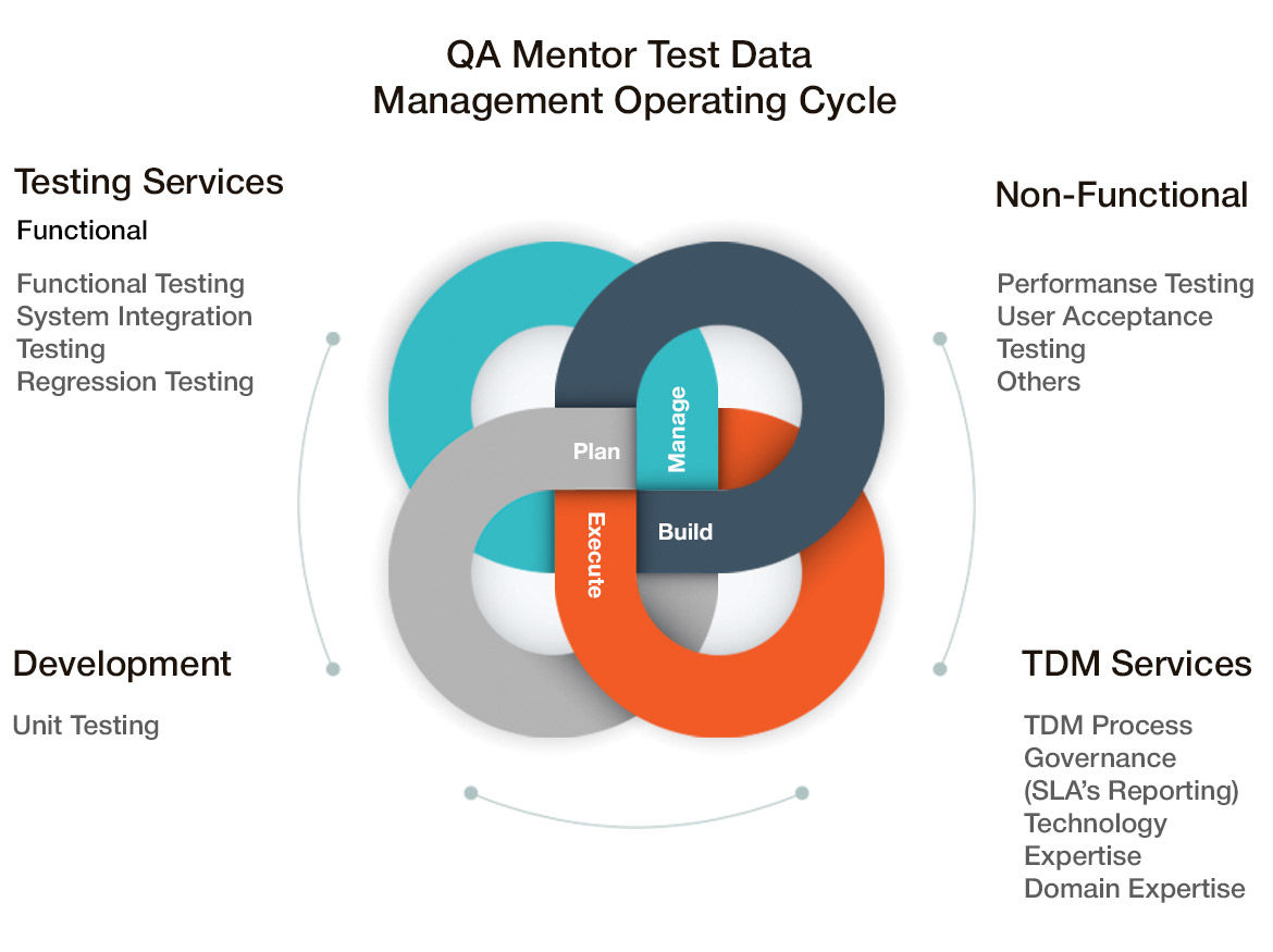 data management services help you create, manage and provision