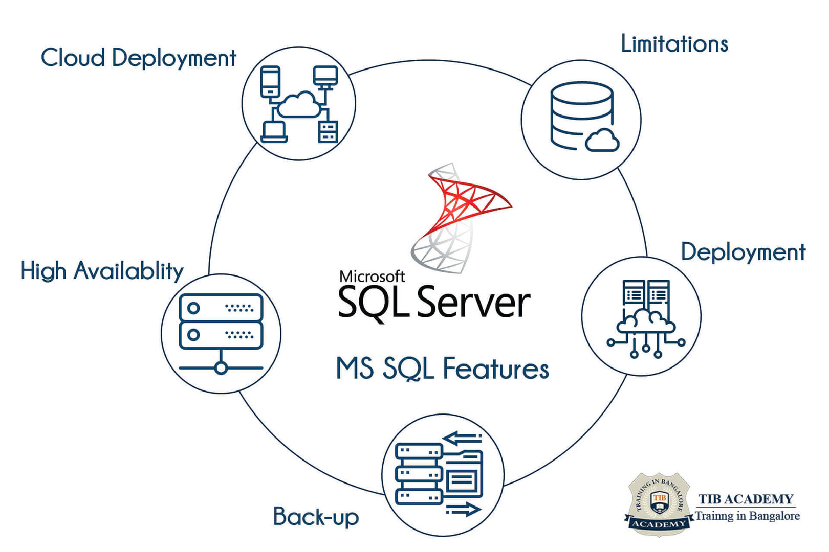 Тренинг сервер. Our SQL. SQL MYSQL Learning. Back from deployment.