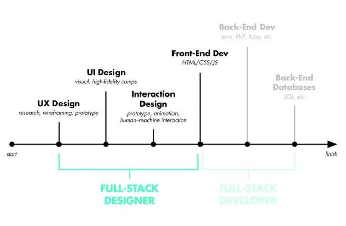 Amazing Tips On How To Become A Full Stack Web Developer