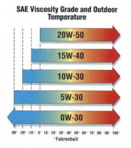 When contrasting 5w20 vs. 5w30 motor oil, the 20 indicates that the oil ...