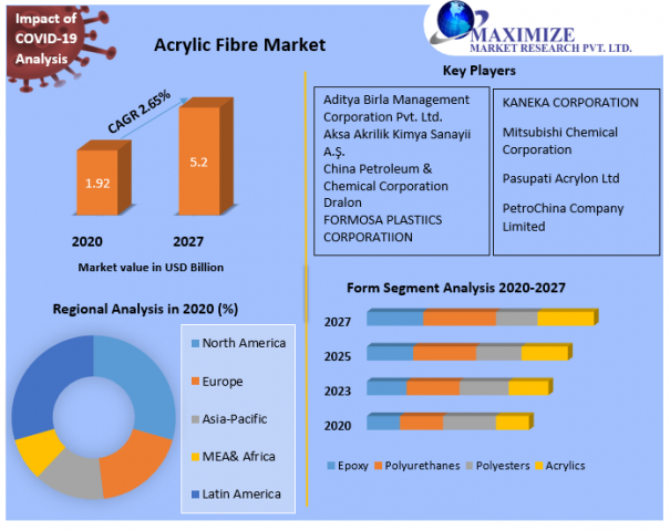 Acrylic Fibre Market:: Global Industry Analysis, Trends, and Forecast 2027
