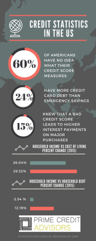 Credit Repair Services Augusta Me | Primecreditadvisors | Prime Credit Advisors