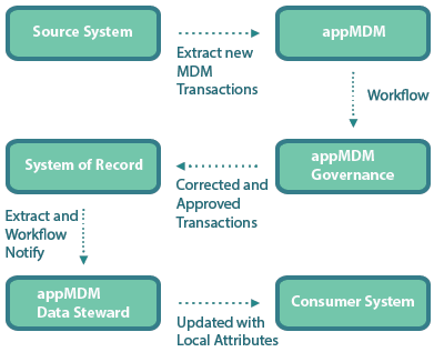 Master Data Management, Simplification and Governance.