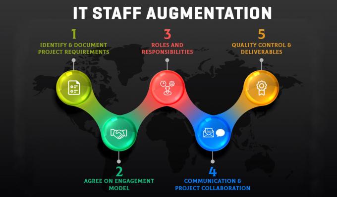 Off-Shore Staff Augmentation| IT Staff Augmentation Dasinfomedia | Das Infomedia