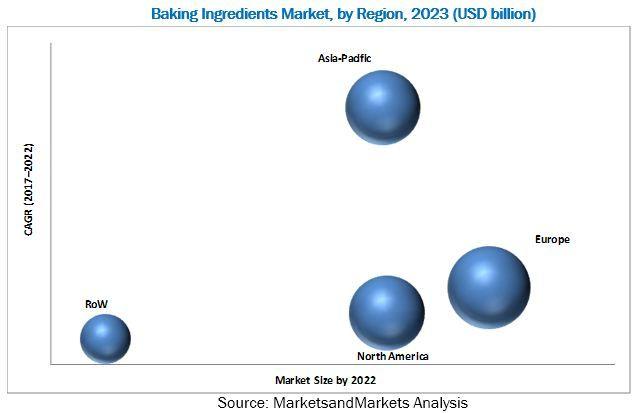 Baking Ingredients Market by Type &amp; Application - Global Forecast 2022 | MarketsandMarkets