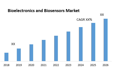 Bioelectronics &amp; Biosensors Market - Global Industry Analysis