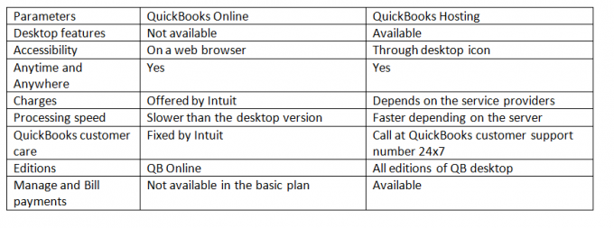 Why Users are Migrating to Hosted QuickBooks from the Online Version? 