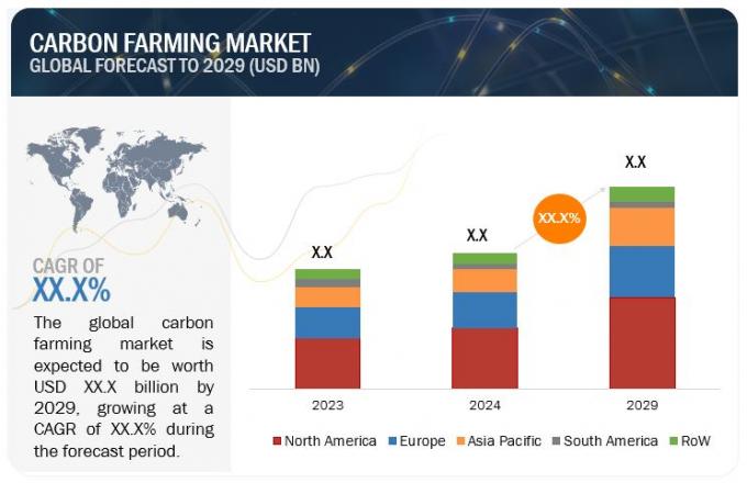 Carbon Farming Market Share, Forecast | Growth Analysis, and Opportunities 