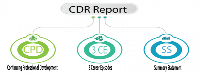 If your CDR report contains technically creative designs, then your report is likely to receive a positive assessment.