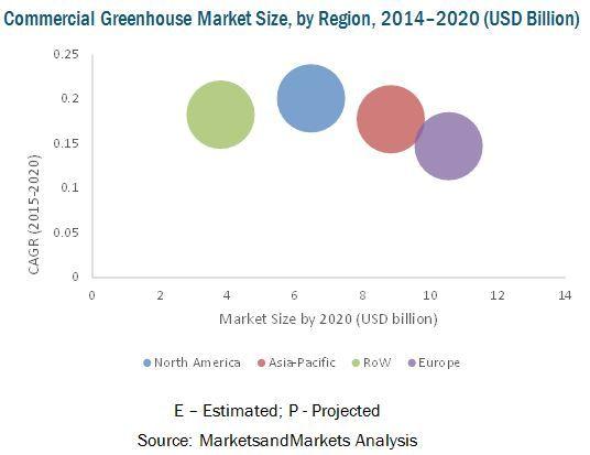 Commercial Greenhouse Market by Equipment, Type, Region - 2020 | MarketsandMarkets