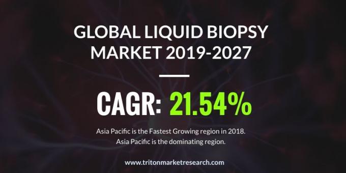 Global Liquid Biopsy Market| Trends, Share, Forecast