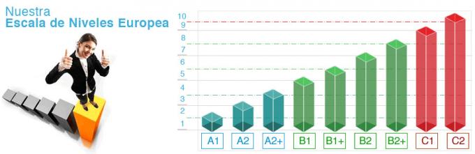 niveles idiomas