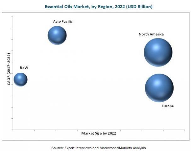 Essential Oils Market by Product Type, Method of Extraction, Region - 2022 | MarketsandMarkets