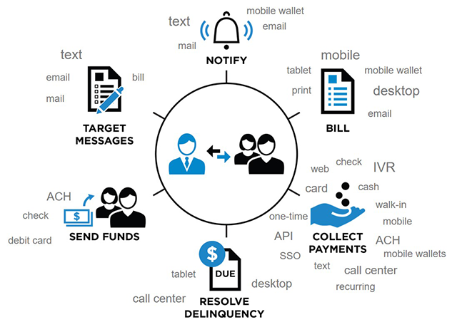 Five Clarifications On Cut Payment Collection Costs 50% Using IVR Ach Payments