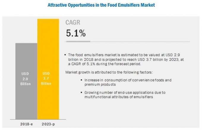 Food Emulsifiers Market by Type, Application, Region - 2023 | MarketsandMarkets