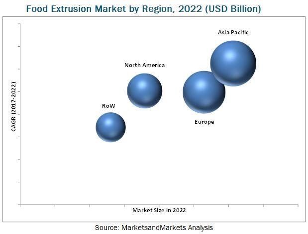 Food Extrusion Market by Food Product &amp; Process - Global Forecast 2022 | MarketsandMarkets