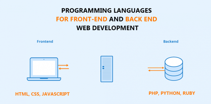 Programming Languages ​​for Front-End and Back-End Web Development - ByteCipher Pvt. Ltd.