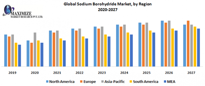 Global Sodium Borohydride Market – Industry Analysis