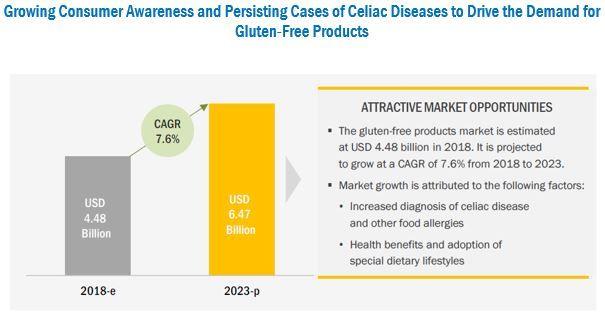 Gluten-Free Products Market by Type, Distribution Channel, Region - 2023 | MarketsandMarkets