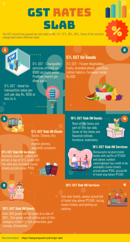 Gst Rate Slabs Under GST Law