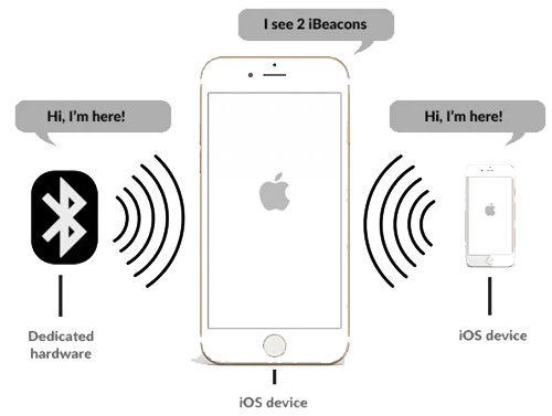 Get The Finest iBeacon Application Development Services