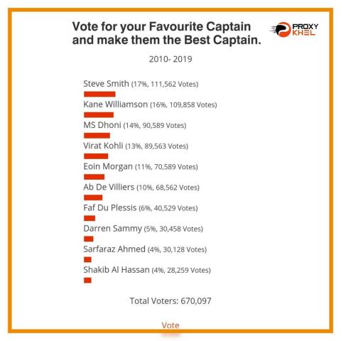 The Best Men Cricket Captain of the Decade | ProxyKhel