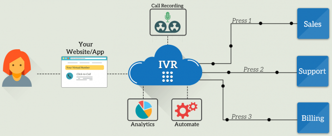   	IVR System Provider in Delhi, Interactive Voice Response Service India    