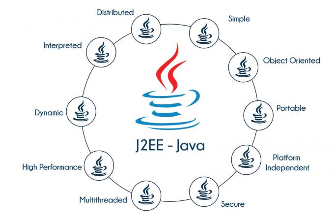 J2EE Training in Bangalore | Best Training Java Institute in Bangalore 