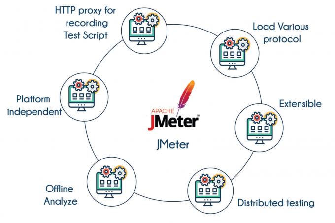 JMeter training in Bangalore | Best institute to learn JMeter Course | TIB