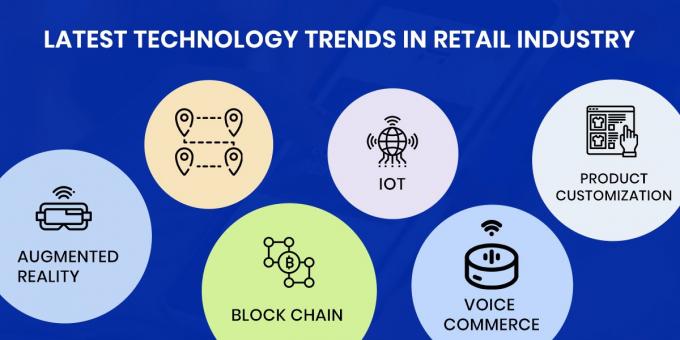 Technology in Retail Industry