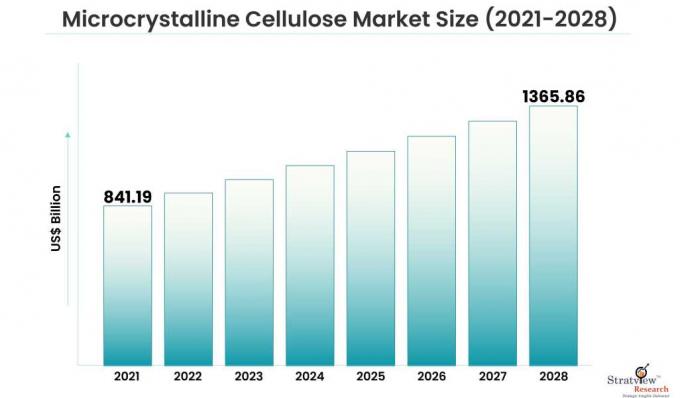 Microcrystalline Cellulose (MCC) Market