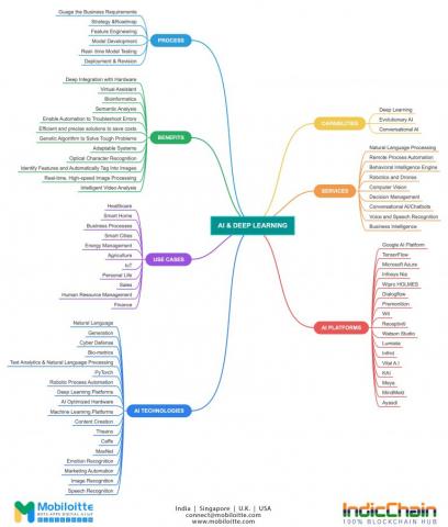 Artificial Intelligence Development: Machine Learning, AI/ML, Azure