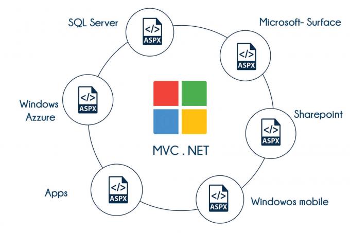 MVC.NET Training in Bangalore | Best MVC.NET Institute In Bangalore 