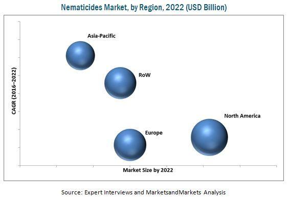 Nematicides Market by Type, Application - Forecast 2022 | MarketsandMarkets