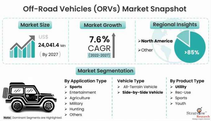Off-Road Vehicles (ORVs) Market