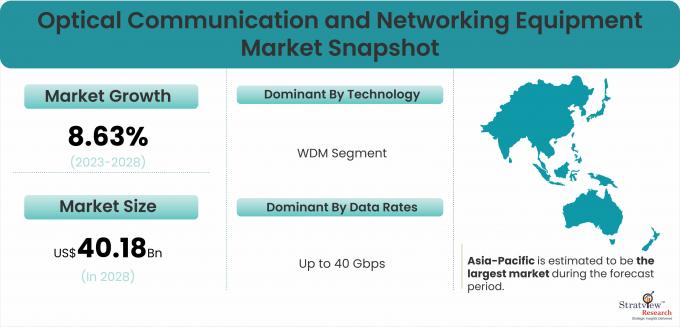 Optical Communication and Networking Equipment Market