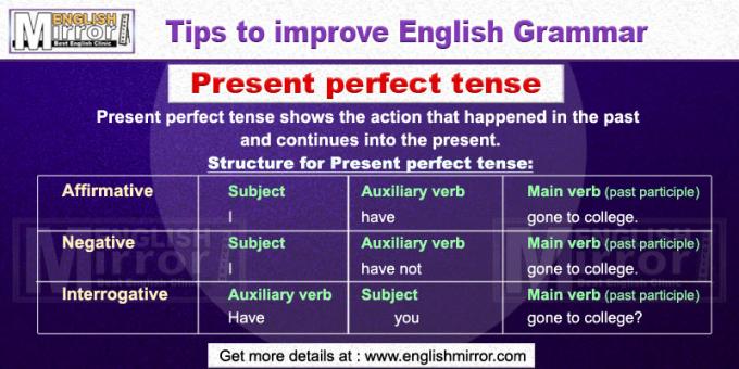 Present perfect tense in English