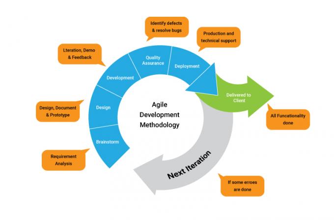 Project Management Methodologies - Agile, Scrum, Waterfall, and Kanban - nimbleappgenie