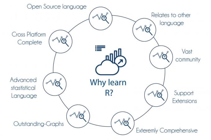 R Programming Training in Bangalore | Best institute to Learn R Course