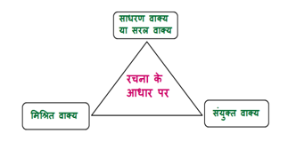 Rachna ke aadhar par Vakya Bhed, रचना के आधार पर वाक्य भेद