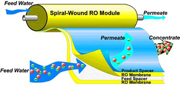 What are the Advantages of Reverse Osmosis for Water Treatment?