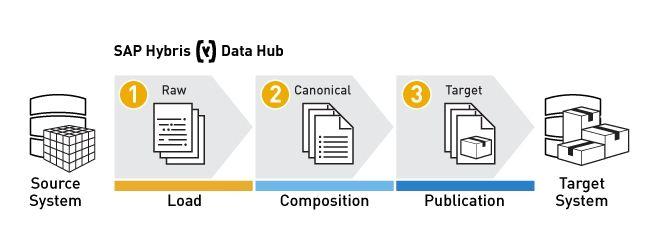 SAP Hybris Development