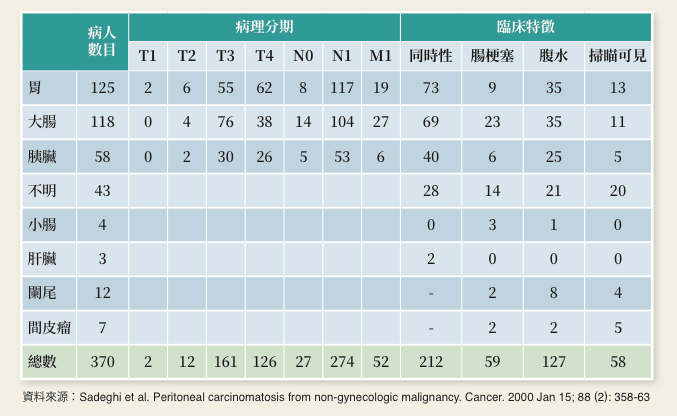 胃癌腹膜轉移