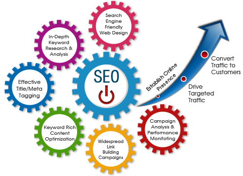 SEO Services Company in Noida | Delhi NCR