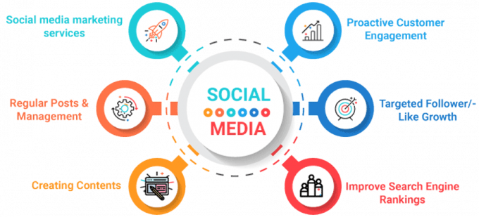 Best Social Media Marketing Company | We Marketing Solution | We Marketing Solution