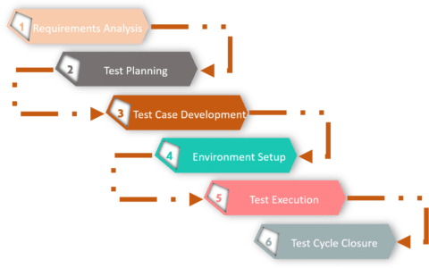 Ignoring ‘Testing’ Can Prove to be a Big Blow to Your Software Development Success - TechSling Weblog