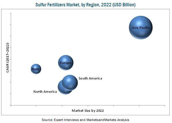 Sulfur Fertilizers Market by Type &amp; Region - Global Forecast 2022 | MarketsandMarkets