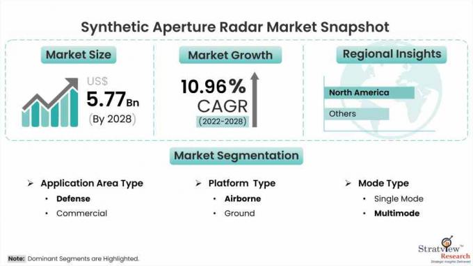 Synthetic Aperture Radar Market