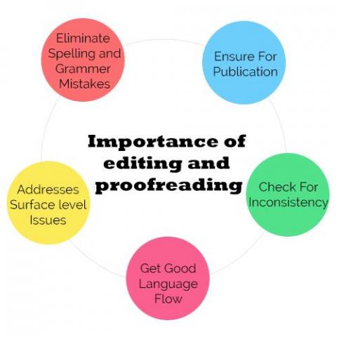 Is professional proofreading and edition necessary for academic dissertation? &#8211; Tutors India Blog