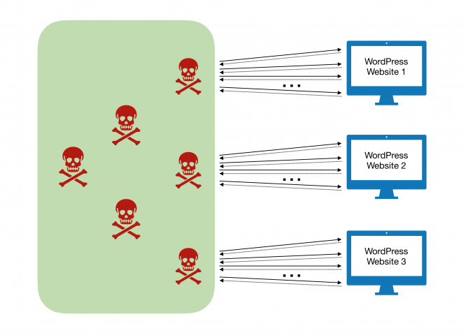 Common Attacks on WordPress Websites